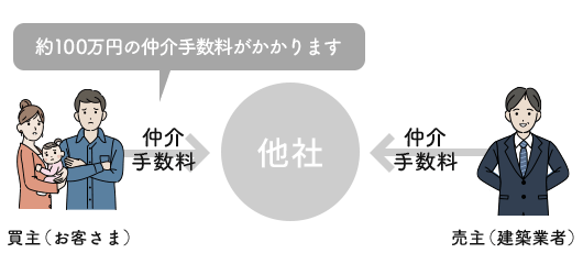 他不動産会社の場合